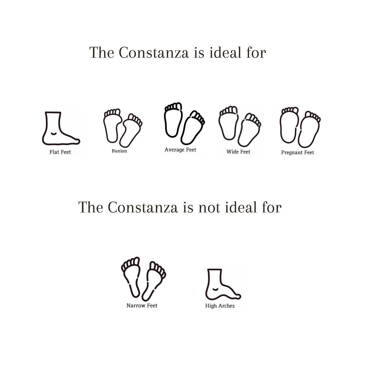 Diagram showing foot types ideal and not ideal for The Constanza genuine leather slides, including flat, bunion, average, wide, and pregnant feet as ideal, and narrow feet and high arches as not ideal.